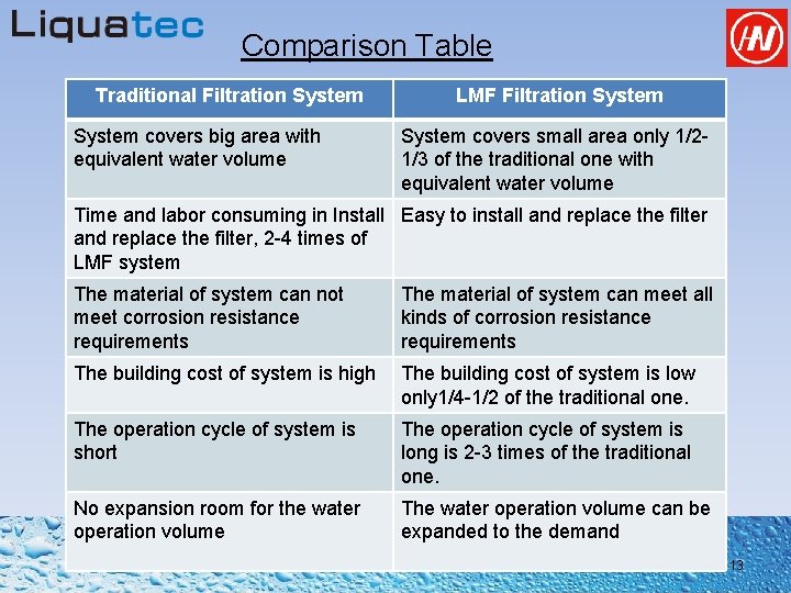 Comparison Table Traditional Filtration System covers big area with equivalent water volume LMF Filtration