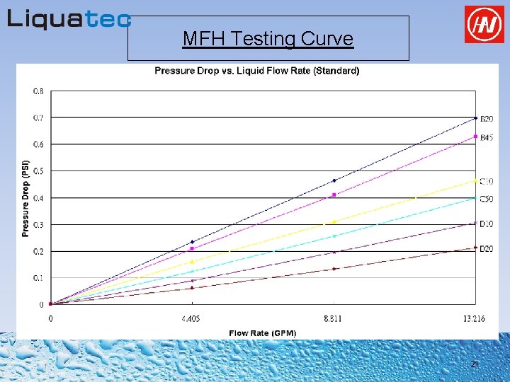 MFH Testing Curve 21 