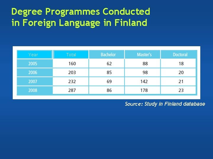 Degree Programmes Conducted in Foreign Language in Finland Year Total Source: Study in Finland Degree Programmes Conducted in Foreign Language in Finland Year Total Source: Study in Finland