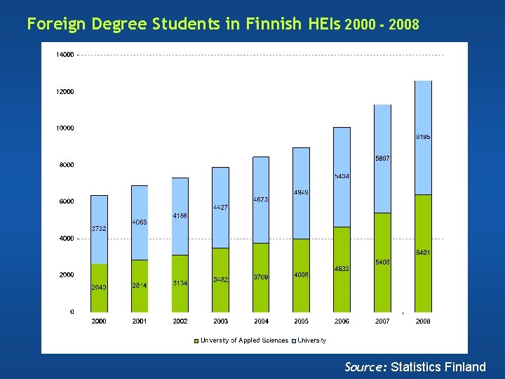 Foreign Degree Students in Finnish HEIs 2000 - 2008 Source: Statistics Finland Foreign Degree Students in Finnish HEIs 2000 - 2008 Source: Statistics Finland