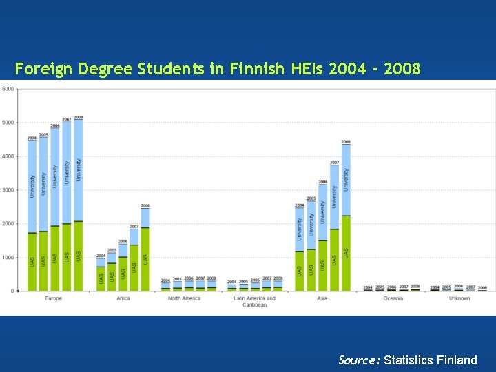 Foreign Degree Students in Finnish HEIs 2004 - 2008 Source: Statistics Finland Foreign Degree Students in Finnish HEIs 2004 - 2008 Source: Statistics Finland