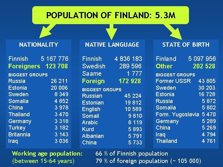 POPULATION OF FINLAND: 5. 3 M NATIONALITY Finnish 5 167 776 Foreigners 123 708 POPULATION OF FINLAND: 5. 3 M NATIONALITY Finnish 5 167 776 Foreigners 123 708