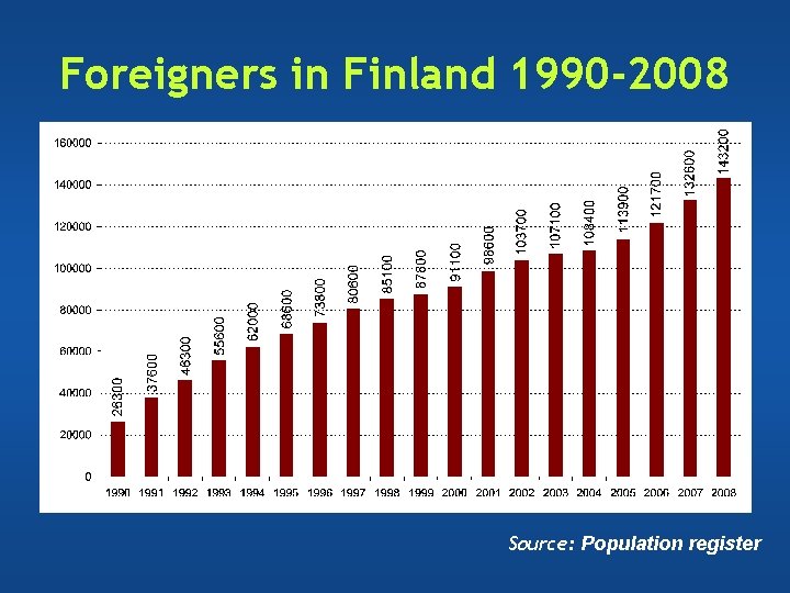Foreigners in Finland 1990 -2008 Source: Population register Foreigners in Finland 1990 -2008 Source: Population register