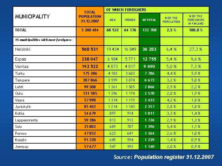 MUNICIPALITY TOTAL POPULATION 31. 12. 2007 OF WHICH FOREIGNERS MEN WOMEN IN TOTAL % MUNICIPALITY TOTAL POPULATION 31. 12. 2007 OF WHICH FOREIGNERS MEN WOMEN IN TOTAL %