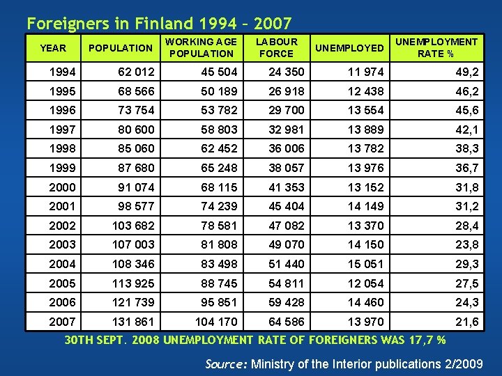 Foreigners in Finland 1994 – 2007 POPULATION WORKING AGE POPULATION UNEMPLOYED UNEMPLOYMENT RATE % Foreigners in Finland 1994 – 2007 POPULATION WORKING AGE POPULATION UNEMPLOYED UNEMPLOYMENT RATE %