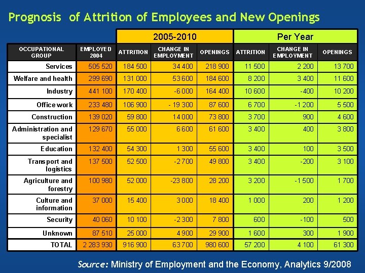 Prognosis of Attrition of Employees and New Openings 2005 -2010 OCCUPATIONAL GROUP Per Year Prognosis of Attrition of Employees and New Openings 2005 -2010 OCCUPATIONAL GROUP Per Year