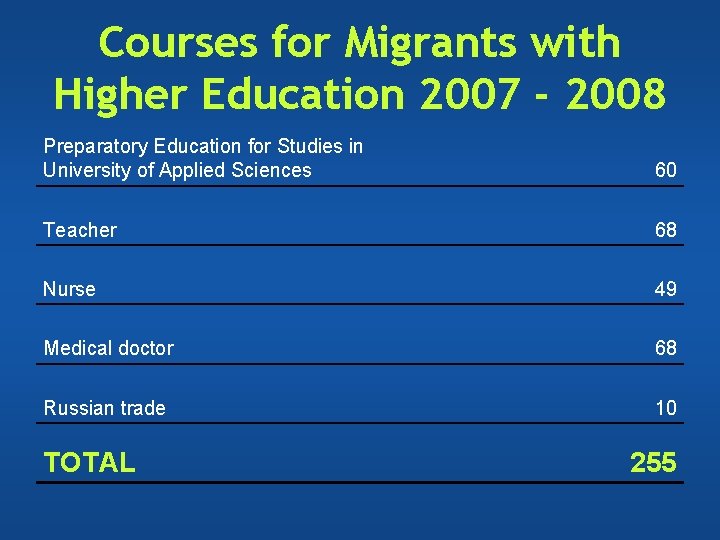 Courses for Migrants with Higher Education 2007 - 2008 Preparatory Education for Studies in Courses for Migrants with Higher Education 2007 - 2008 Preparatory Education for Studies in