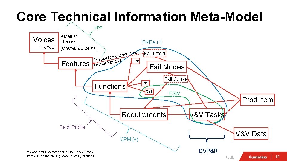 Core Technical Information Meta-Model VPP Voices 9 Market Themes FMEA (-) (needs) (Internal & Core Technical Information Meta-Model VPP Voices 9 Market Themes FMEA (-) (needs) (Internal &