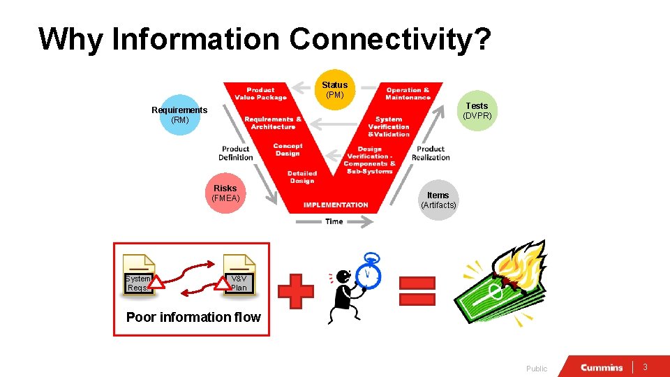 Why Information Connectivity? Status (PM) Tests (DVPR) Requirements (RM) Risks (FMEA) System Reqs. Items Why Information Connectivity? Status (PM) Tests (DVPR) Requirements (RM) Risks (FMEA) System Reqs. Items
