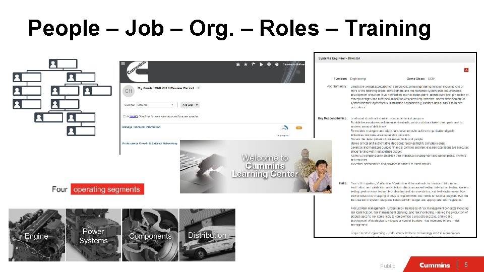People – Job – Org. – Roles – Training Public 5 People – Job – Org. – Roles – Training Public 5