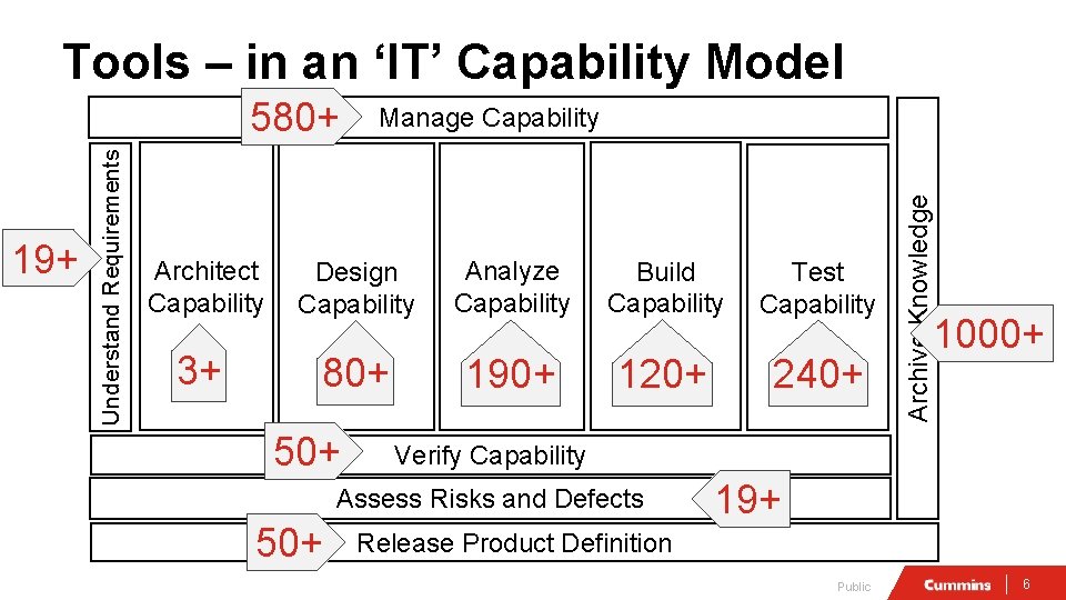 Tools – in an ‘IT’ Capability Model Manage Capability Architect Capability Design Capability Analyze Tools – in an ‘IT’ Capability Model Manage Capability Architect Capability Design Capability Analyze