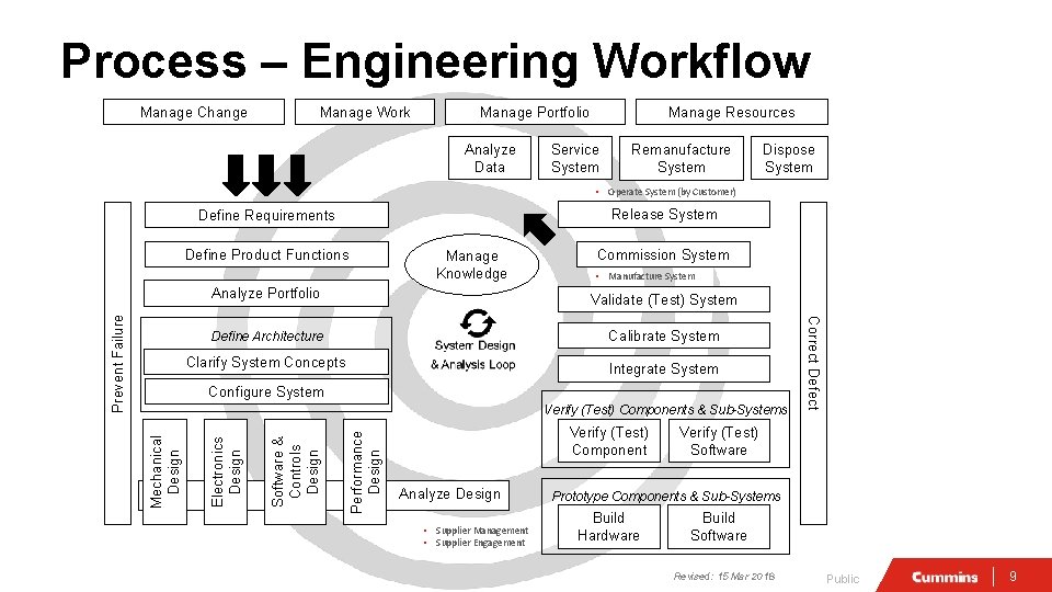 Process – Engineering Workflow Manage Change Manage Work Manage Portfolio Analyze Data Manage Resources Process – Engineering Workflow Manage Change Manage Work Manage Portfolio Analyze Data Manage Resources