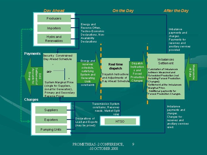 Day Ahead On the Day After the Day Producers Energy and Reserve Offers, Techno-Economic