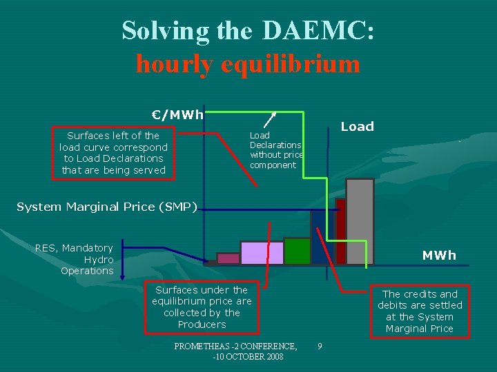 Solving the DAEMC: hourly equilibrium €/MWh Surfaces left of the load curve correspond to