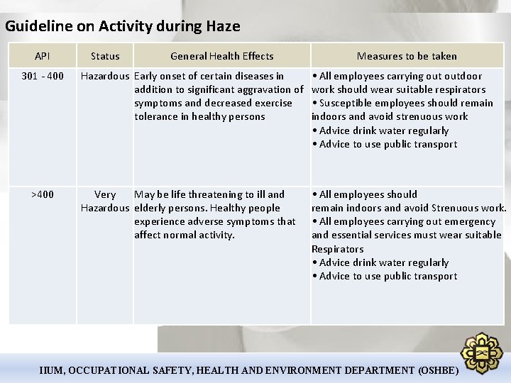 Guideline on Activity during Haze API 301 - 400 >400 Status General Health Effects
