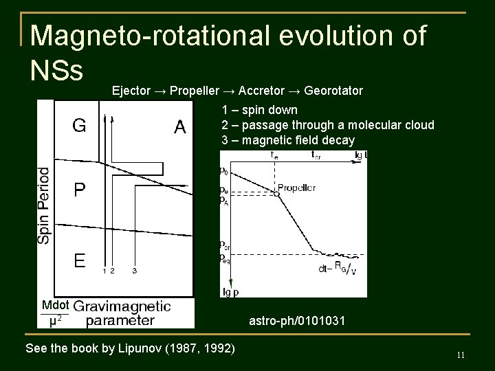 Magneto-rotational evolution of NSs Ejector → Propeller → Accretor → Georotator 1 – spin