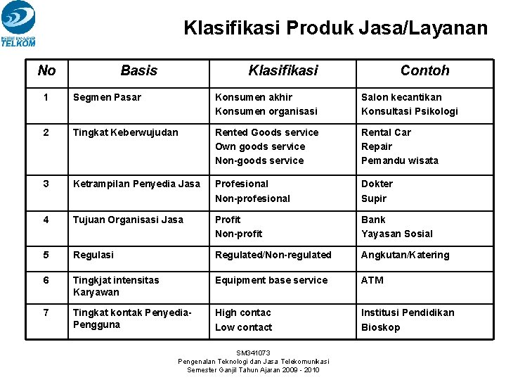 Klasifikasi Produk Jasa/Layanan No Basis Klasifikasi Contoh 1 Segmen Pasar Konsumen akhir Konsumen organisasi