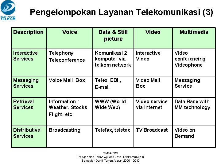 Pengelompokan Layanan Telekomunikasi (3) Description Voice Data & Still picture Video Multimedia Interactive Services