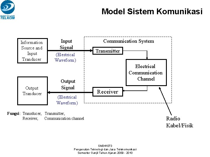 Model Sistem Komunikasi Information Source and Input Tranducer Output Tranducer Input Signal Communication System