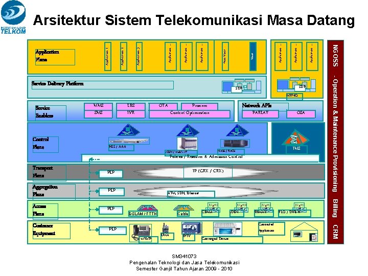 Control Plane SDP MMS SMS LBS IVR OTA HSS / AAA MVNO Network APIs