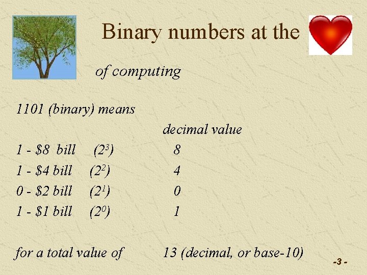 Binary numbers at the of computing 1101 (binary) means 1 - $8 bill (23)