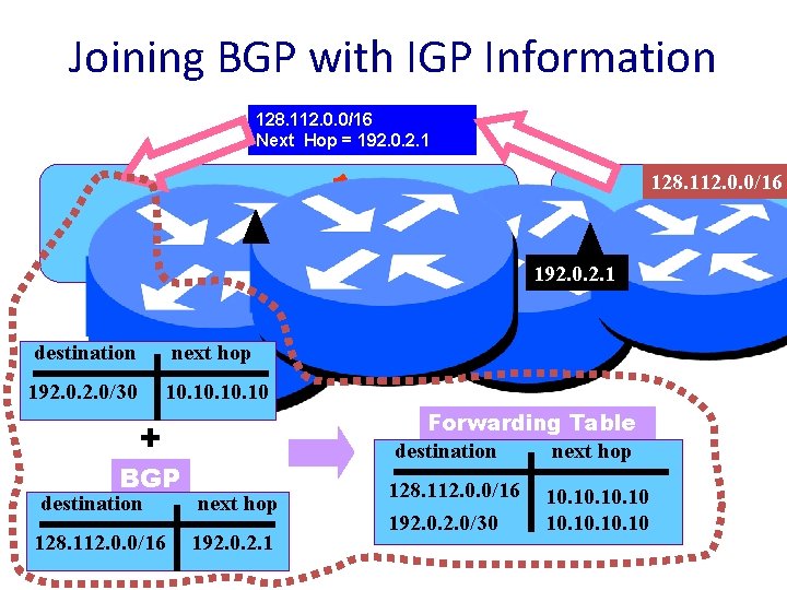 Joining BGP with IGP Information 128. 112. 0. 0/16 Next Hop = 192. 0.