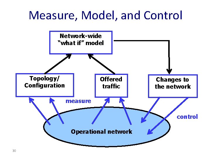 Measure, Model, and Control Network-wide “what if” model Topology/ Configuration Offered traffic Changes to