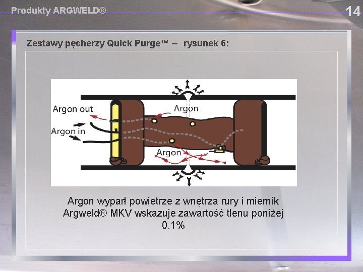 14 Produkty ARGWELD® Zestawy pęcherzy Quick Purge™ – rysunek 6: Argon wyparł powietrze z