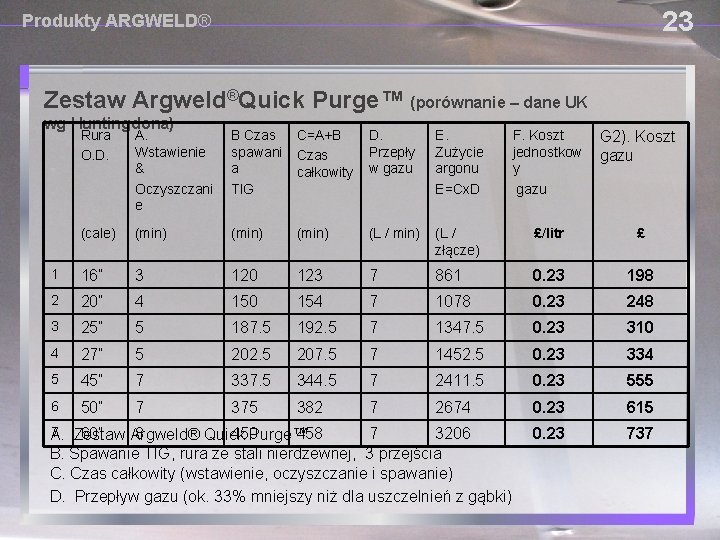 23 Produkty ARGWELD® Zestaw Argweld®Quick Purge™ (porównanie – dane UK wg Huntingdona) Rura O.