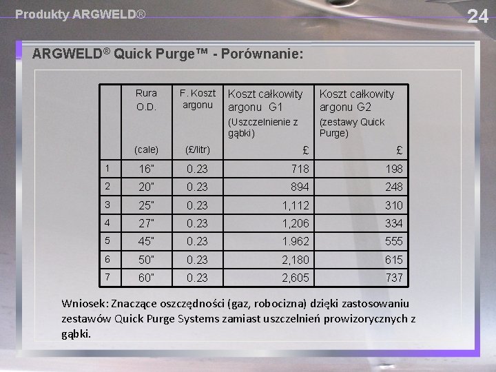 24 Produkty ARGWELD® Quick Purge™ - Porównanie: Rura O. D. F. Koszt argonu Koszt
