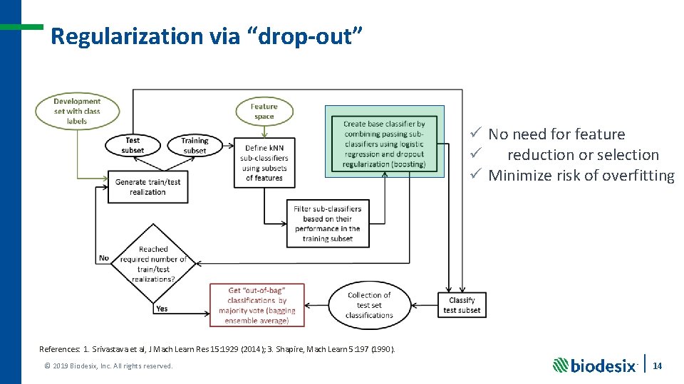 Regularization via “drop-out” ü No need for feature ü reduction or selection ü Minimize