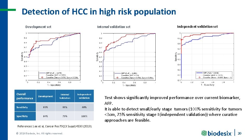 Detection of HCC in high risk population Development set Internal validation set Independent validation
