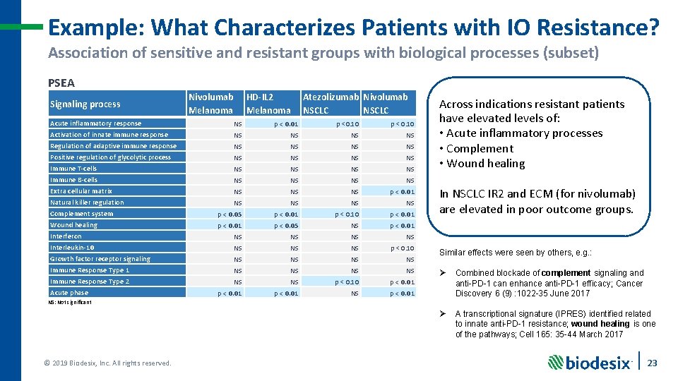 Example: What Characterizes Patients with IO Resistance? Association of sensitive and resistant groups with