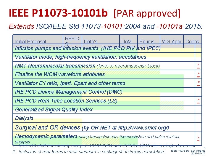IEEE P 11073 -10101 b [PAR approved] Extends ISO/IEEE Std 11073 -10101: 2004 and