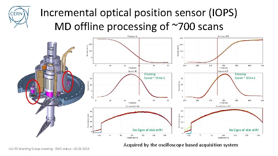 Incremental optical position sensor (IOPS) MD offline processing of ~700 scans Crossing Speed ~