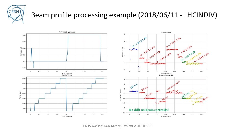Beam profile processing example (2018/06/11 - LHCINDIV). 3% . 9% 1 9± 2. 8