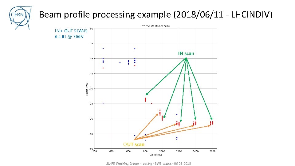 Beam profile processing example (2018/06/11 - LHCINDIV) IN + OUT SCANS 0 -101 @