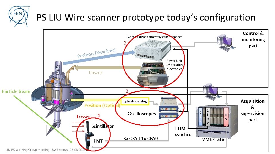 PS LIU Wire scanner prototype today’s configuration Control & monitoring part Control development system