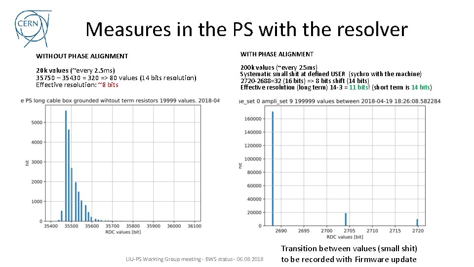 Measures in the PS with the resolver WITHOUT PHASE ALIGNMENT WITH PHASE ALIGNMENT 20