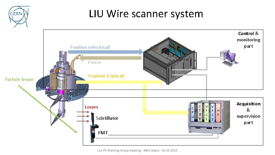 LIU Wire scanner system Control & monitoring part Position (electrical) Power Particle beam Position