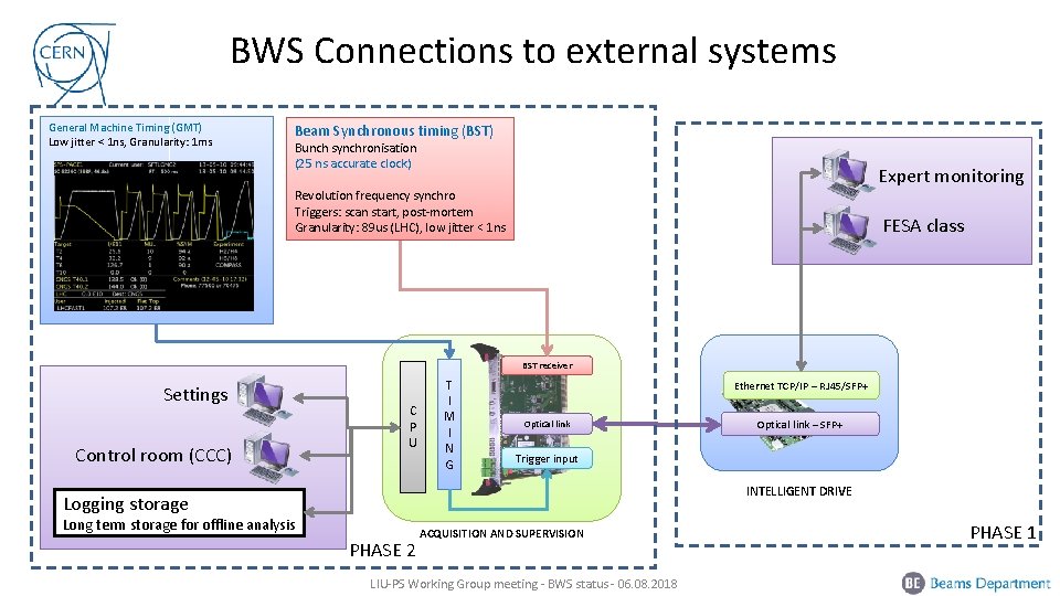 BWS Connections to external systems General Machine Timing (GMT) Low jitter < 1 ns,