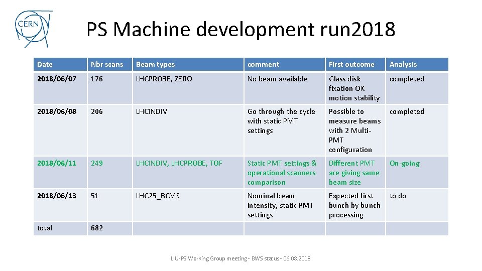 PS Machine development run 2018 Date Nbr scans Beam types comment First outcome Analysis