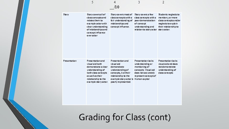 5 4 3 2 __/10 Story covers all of class concepts and relates them