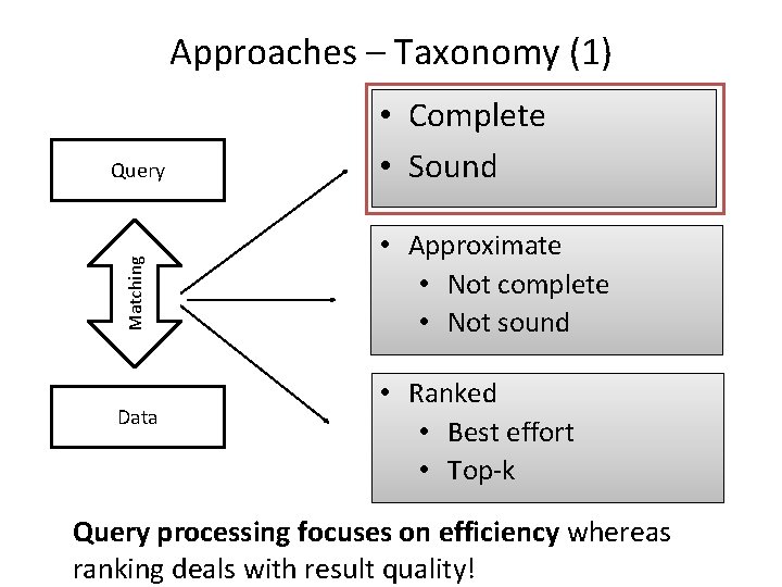 Approaches – Taxonomy (1) Matching Query Data • Complete • Sound • Approximate •