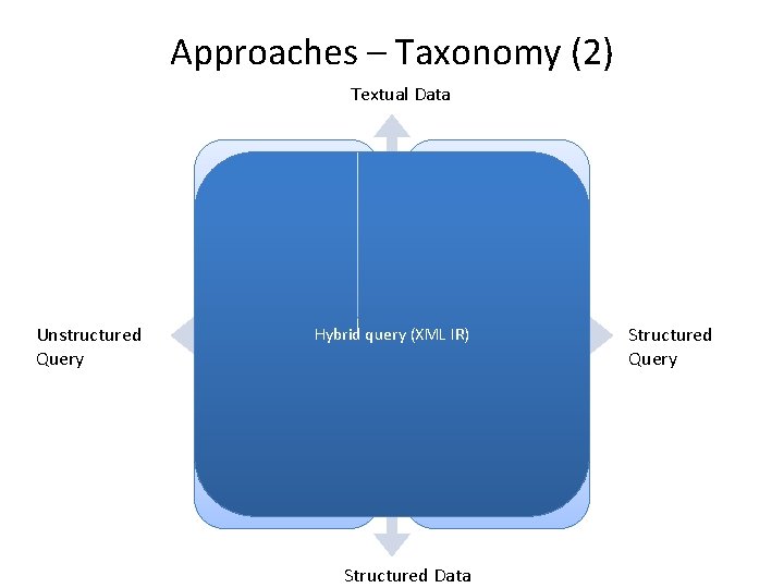 Approaches – Taxonomy (2) Textual Data Keyword query on textual data (Standard IR) Unstructured