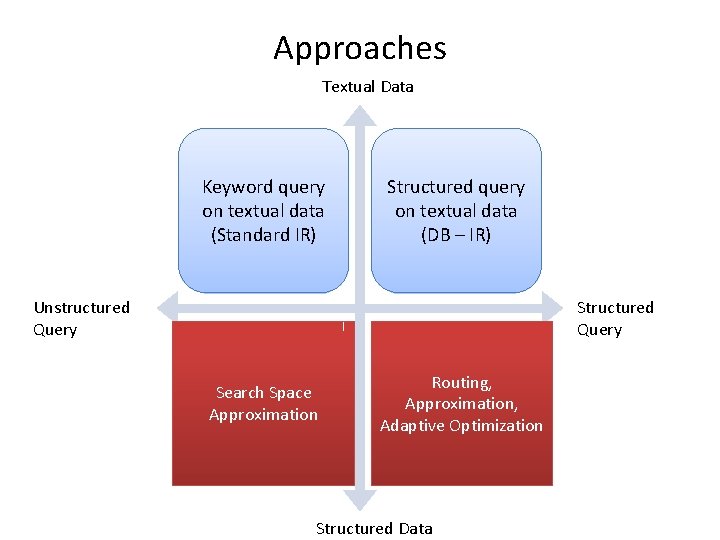 Approaches Textual Data Keyword query on textual data (Standard IR) Structured query on textual