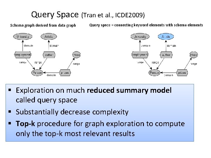 Query Space (Tran et al. , ICDE 2009) Schema graph derived from data graph