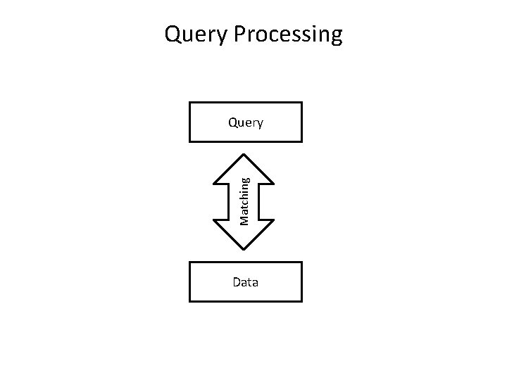 Query Processing Matching Query Data 