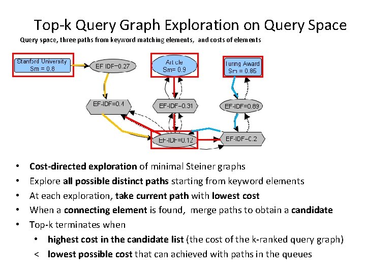 Top-k Query Graph Exploration on Query Space Query space, three paths from keyword matching
