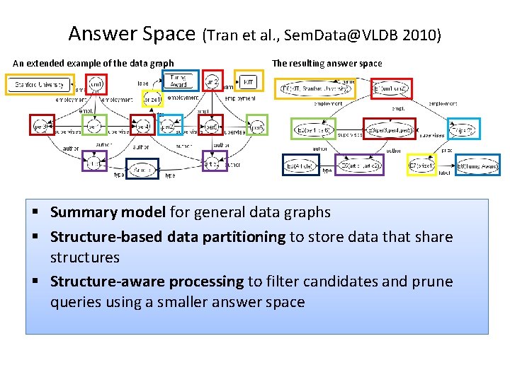 Answer Space (Tran et al. , Sem. Data@VLDB 2010) An extended example of the